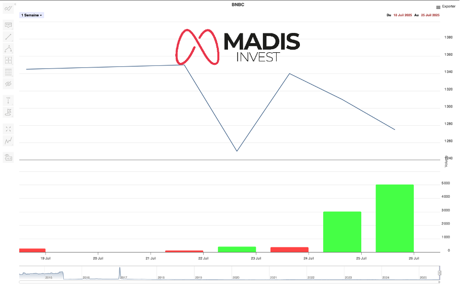 Actualité Économique - MADIS INVEST - BRVM / Semaine 30 : Nouvelle ...