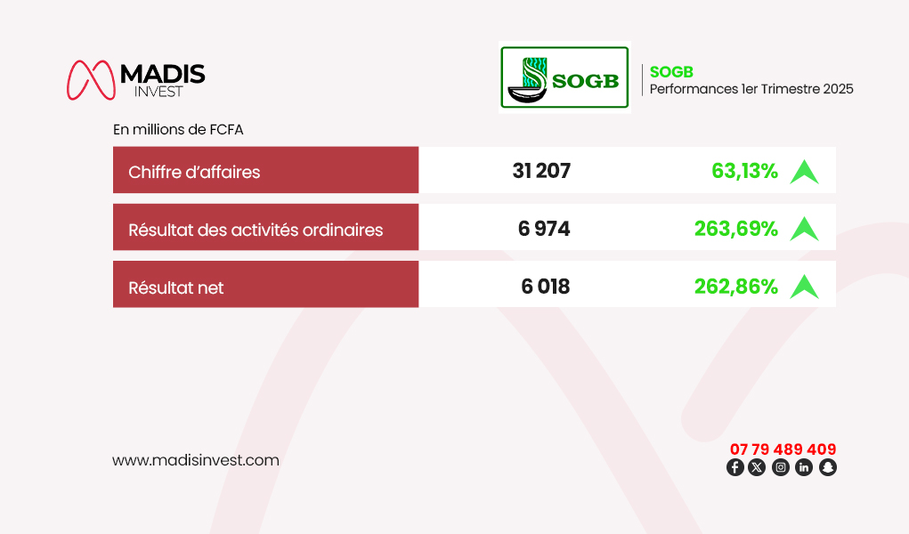 Actualité Secteur Boursier - MADIS INVEST- La SOGB affiche une ...
